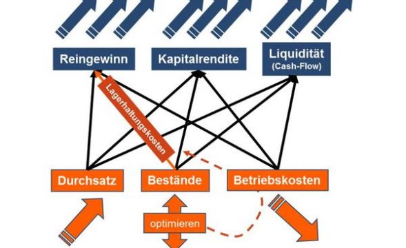 Wertstromanalyse beim Lieferanten