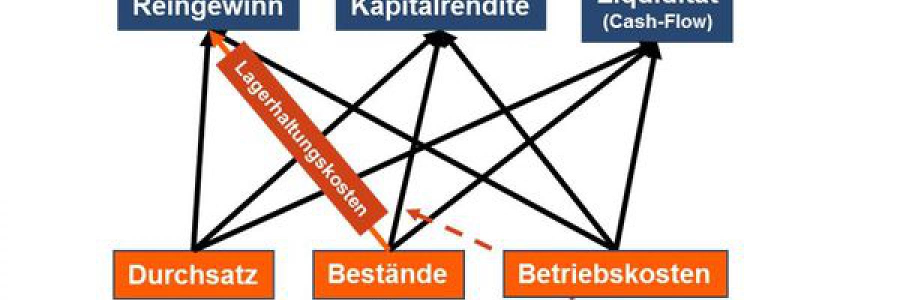 Wertstromanalyse beim Lieferanten