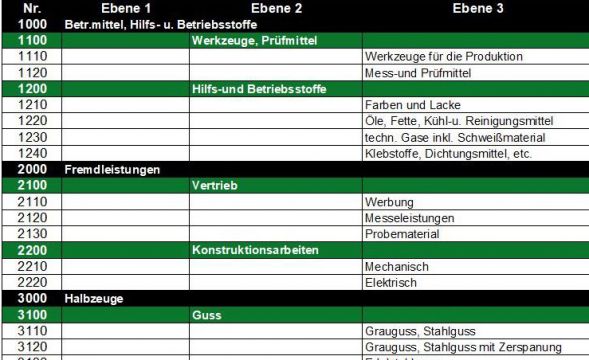 Mit Warengruppenmanagement systematisch analysieren und Potenziale heben