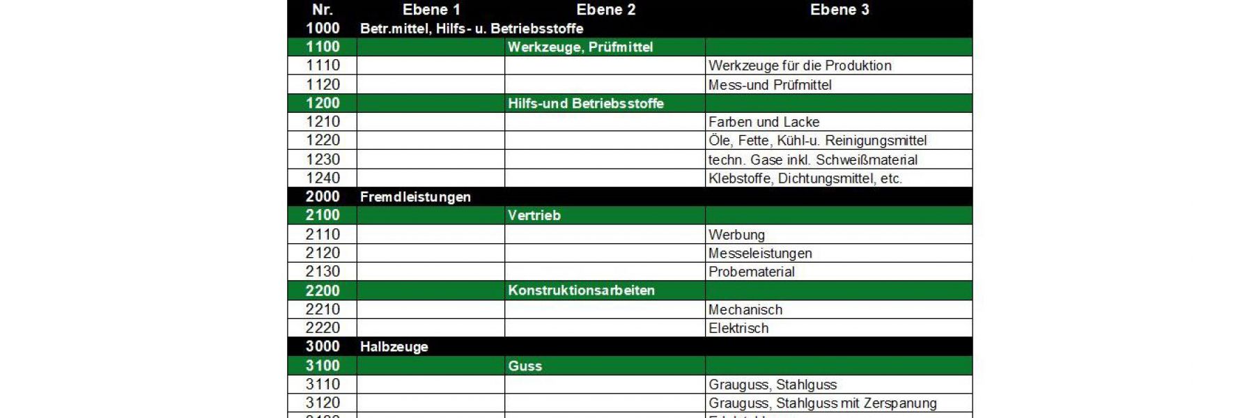 Mit Warengruppenmanagement systematisch analysieren und Potenziale heben